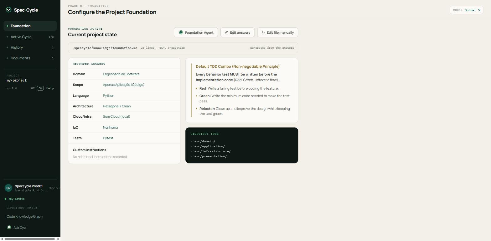 Foundation area of the portal, with the recorded answers, the TDD principle and the directory tree