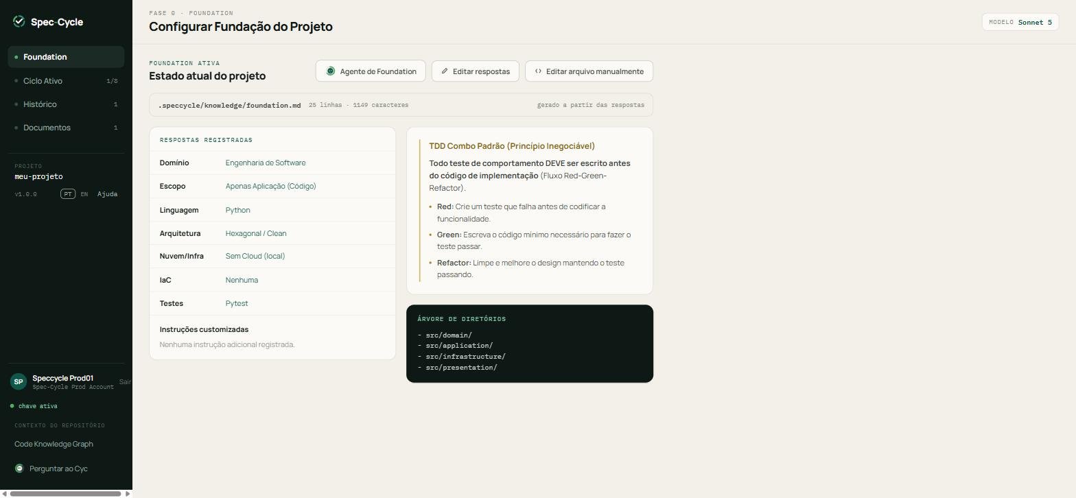 Área Foundation do portal, com as respostas registradas, o princípio de TDD e a árvore de diretórios